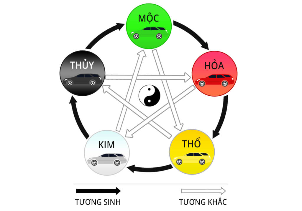Xem biển số xe phong thủy theo ngũ hành Xem biển số xe phong thủy theo ngũ hành